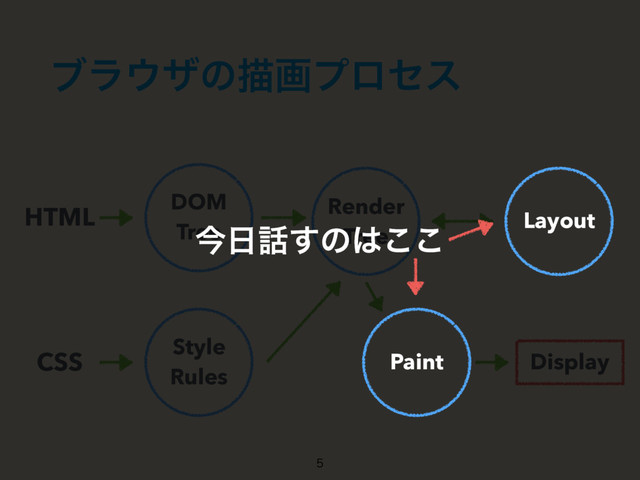 ϒϥ΢βͷඳըϓϩηε
DOM 
Tree
Style 
Rules
HTML
CSS
Render 
Tree
Display
Layout
ࠓ೔࿩͢ͷ͸͜͜
Paint

