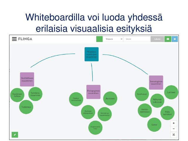 Whiteboardilla voi luoda yhdessä
erilaisia visuaalisia esityksiä
