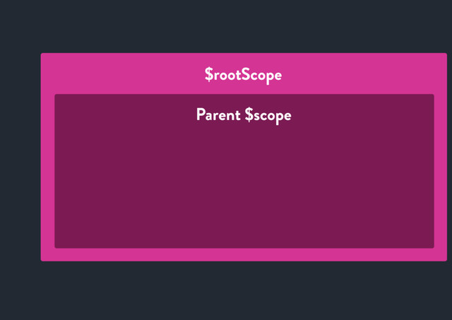 $rootScope
Parent $scope
