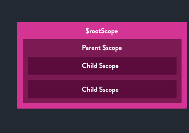 $rootScope
Parent $scope
Child $scope
Child $scope
