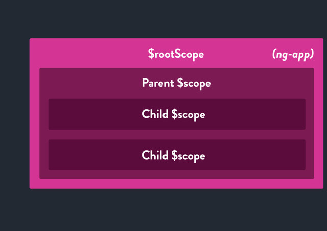 $rootScope (ng-app)
Parent $scope
Child $scope
Child $scope
