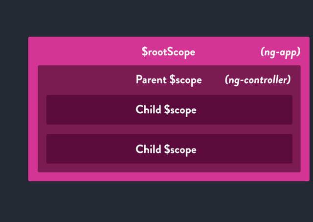 $rootScope
Parent $scope
Child $scope
(ng-app)
(ng-controller)
Child $scope
