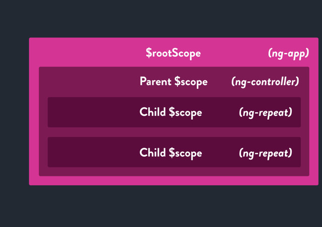 $rootScope
Parent $scope
Child $scope
(ng-app)
(ng-controller)
Child $scope
(ng-repeat)
(ng-repeat)
