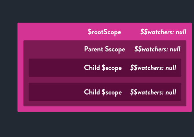 $rootScope
Parent $scope
Child $scope
$$watchers: null
$$watchers: null
Child $scope
$$watchers: null
$$watchers: null
