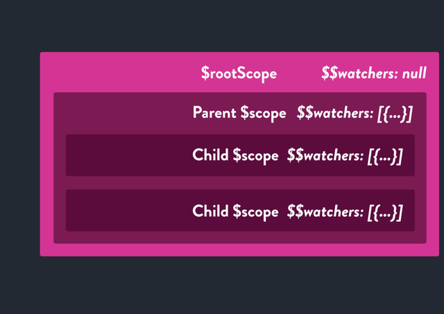 $rootScope
Parent $scope
Child $scope
$$watchers: null
$$watchers: [{...}]
Child $scope
$$watchers: [{...}]
$$watchers: [{...}]
