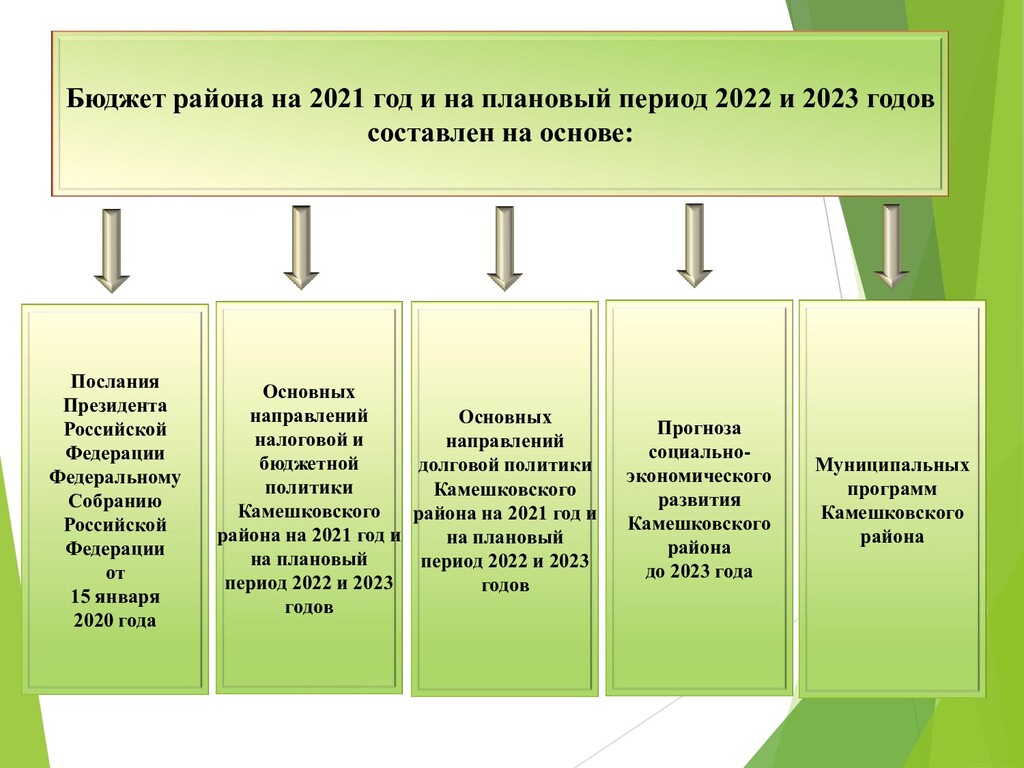 Плановый период 2022 2023. О бюджете на 2023 год и плановый период. Бюджет для граждан на 2023 год. Бюджет Туркменистана на 2021 год. ФЗ О федеральном бюджете на 2021 год и на плановый период 2022 и 2023 годов.