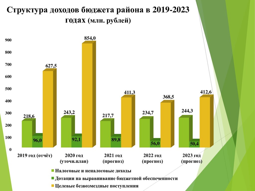 Доходы бюджета за 2023 год