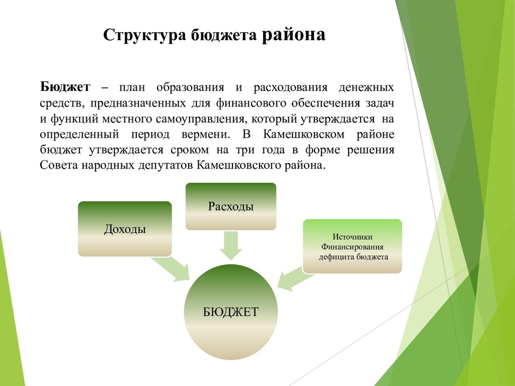 Плановый бюджет. Структура бюджета Грузии 2022.