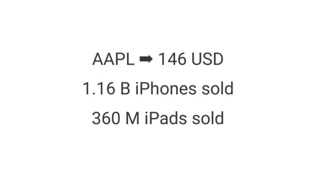 AAPL ➡ 146 USD
1.16 B iPhones sold
360 M iPads sold
