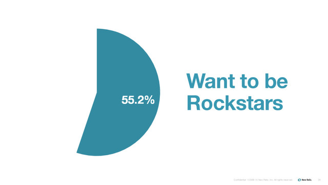 Confidential ©2008-15 New Relic, Inc. All rights reserved. 26
55.2%
Want to be
Rockstars
