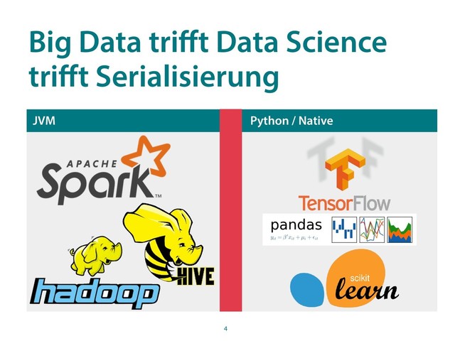 JVM Python / Native
4
Big Data triﬀt Data Science
triﬀt Serialisierung
