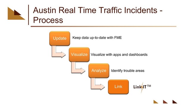 Austin Real Time Traffic Incidents -
Process
Update
Visualize
Analyze
Link
Keep data up-to-date with FME
Visualize with apps and dashboards
Identify trouble areas
Update
Visualize
Analyze
Link
Update
Visualize
Analyze
Link
Update
Visualize
Analyze
Link
