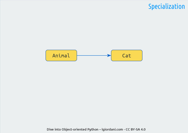 Dive into Object-oriented Python – lgiordani.com - CC BY-SA 4.0
Specialization
Cat
Animal
