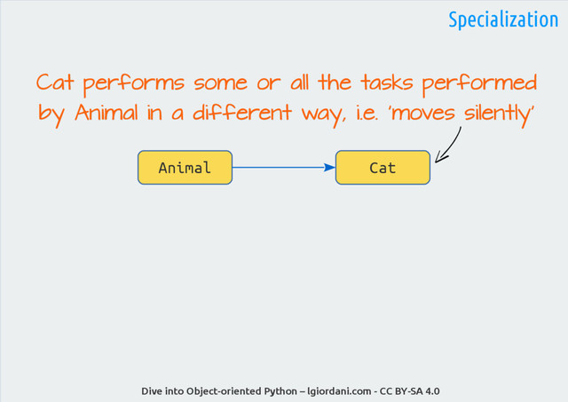 Dive into Object-oriented Python – lgiordani.com - CC BY-SA 4.0
Cat performs some or all the tasks performed
Cat performs some or all the tasks performed
by Animal in a different way, i.e. 'moves silently'
by Animal in a different way, i.e. 'moves silently'
Specialization
Cat
Animal
