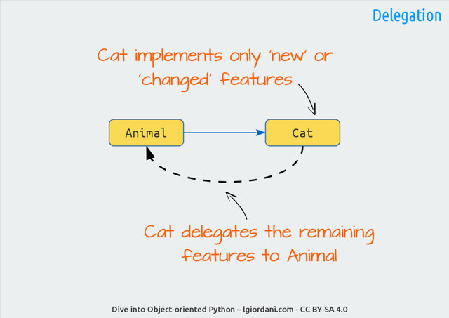 Dive into Object-oriented Python – lgiordani.com - CC BY-SA 4.0
Cat implements only 'new' or
Cat implements only 'new' or
'changed' features
'changed' features
Cat delegates the remaining
Cat delegates the remaining
features to Animal
features to Animal
Delegation
Cat
Animal
