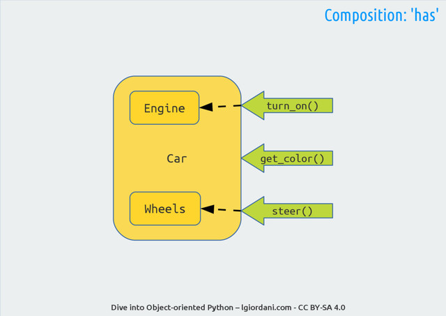 Dive into Object-oriented Python – lgiordani.com - CC BY-SA 4.0
Composition: 'has'
Car
Engine turn_on()
Wheels steer()
get_color()
