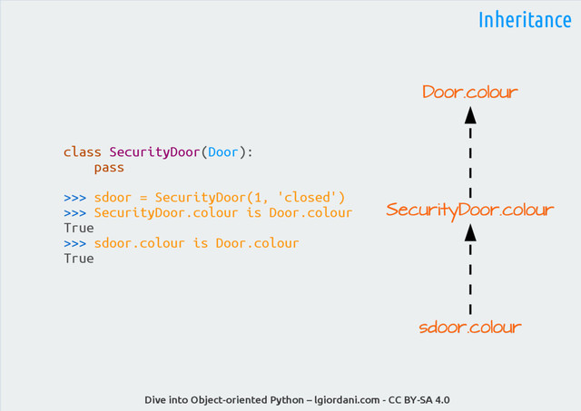 Dive into Object-oriented Python – lgiordani.com - CC BY-SA 4.0
Inheritance
class SecurityDoor(Door):
pass
>>> sdoor = SecurityDoor(1, 'closed')
>>> SecurityDoor.colour is Door.colour
True
>>> sdoor.colour is Door.colour
True
sdoor.colour
sdoor.colour
SecurityDoor.colour
SecurityDoor.colour
Door.colour
Door.colour
