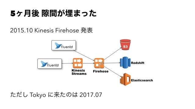 5ϲ݄ޙ 伱͕ؒຒ·ͬͨ
2015.10 Kinesis Firehose ൃද
ͨͩ͠ Tokyo ʹདྷͨͷ͸ 2017.07
