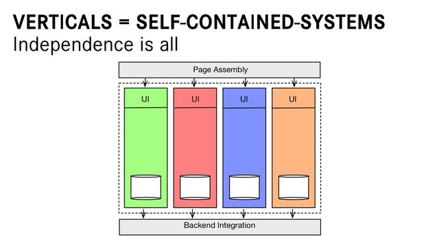 VERTICALS = SELF-CONTAINED-SYSTEMS
Independence is all
