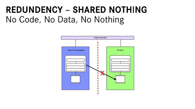 REDUNDENCY – SHARED NOTHING
No Code, No Data, No Nothing
Page Assembly
Search & Navigation Product
X
