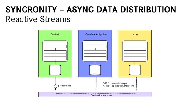 SYNCRONITY – ASYNC DATA DISTRIBUTION
Reactive Streams
/productFeed
GET /products/changes

Accept : application/atom+xml
Backend Integration
Search & Navigation
Product P13N
