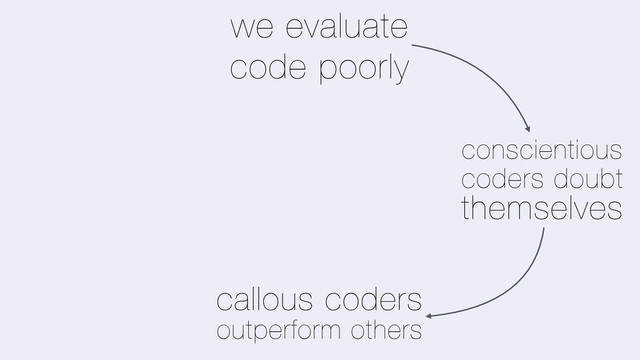 we evaluate
code poorly
conscientious
coders doubt
themselves
callous coders
outperform others
