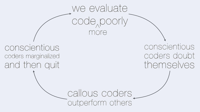we evaluate
code poorly
conscientious
coders doubt
themselves
callous coders
outperform others
conscientious
coders marginalized
and then quit
more
^
