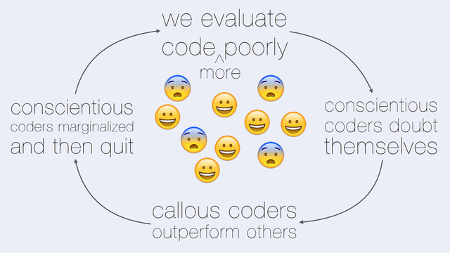 we evaluate
code poorly
conscientious
coders doubt
themselves
callous coders
outperform others
conscientious
coders marginalized
and then quit 5
7
5
5 5
7
7
7
7
7
more
^
