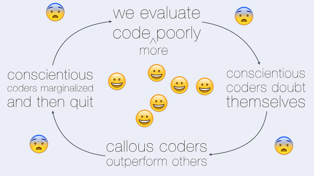 we evaluate
code poorly
conscientious
coders doubt
themselves
callous coders
outperform others
conscientious
coders marginalized
and then quit
5
7
5
5 5
7
7
7
7
7
more
^
