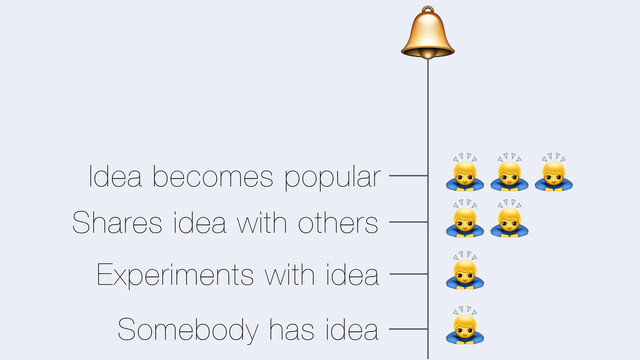 Somebody has idea
0
Experiments with idea
0
Shares idea with others
00
Idea becomes popular
000
U
