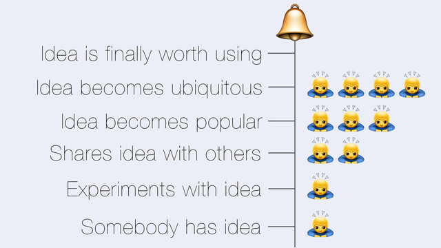 Somebody has idea
0
Experiments with idea
0
Shares idea with others
00
Idea becomes popular
000
Idea becomes ubiquitous
0000
Idea is finally worth using
U
