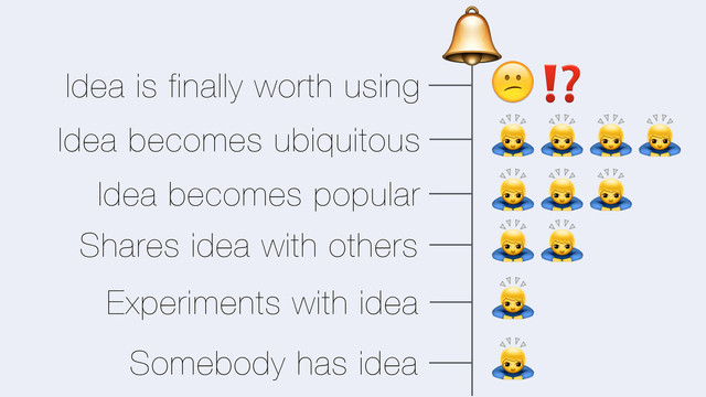 Somebody has idea
U
0
Experiments with idea
0
Idea becomes popular
000
Idea becomes ubiquitous
0000
Idea is finally worth using
V⁉
Shares idea with others
00
