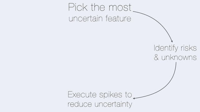 Pick the most
uncertain feature
Identify risks
& unknowns
Execute spikes to
reduce uncertainty
