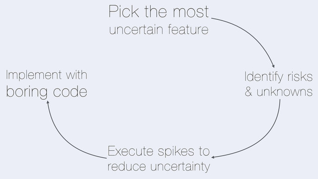 Pick the most
uncertain feature
Identify risks
& unknowns
Execute spikes to
reduce uncertainty
Implement with
boring code
