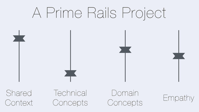 Shared
Context
Technical
Concepts
Domain
Concepts
Empathy
A Prime Rails Project

