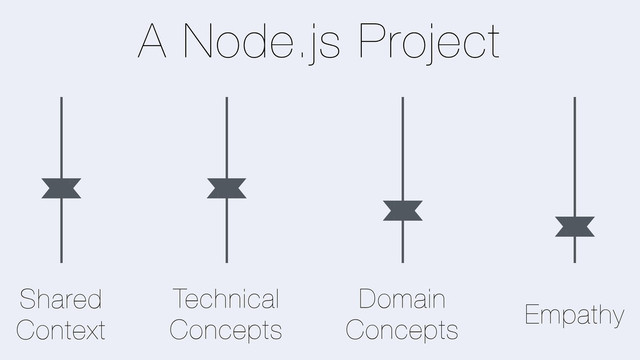 Shared
Context
Technical
Concepts
Domain
Concepts
Empathy
A Node.js Project
