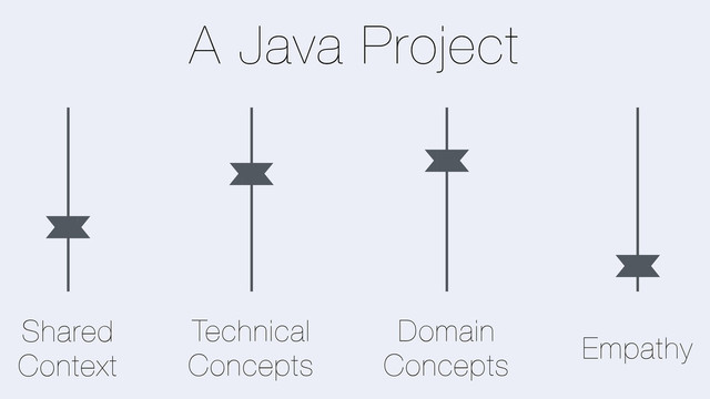 Shared
Context
Technical
Concepts
Domain
Concepts
Empathy
A Java Project
