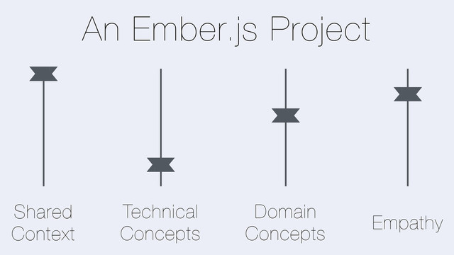 Shared
Context
Technical
Concepts
Domain
Concepts
Empathy
An Ember.js Project
