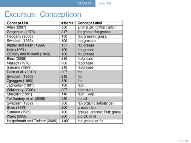 CLICS 2.0 Excursus
Excursus: Concepticon
Concept List # Items Concept Label Concept ID
Allen (2007) 500 animal oil; 动物油(脂肪) GREASE (CONCEPTICON-ID: 3232)
Gregersen (1976) 217 fat-grease*fat-grease GREASE (CONCEPTICON-ID: 3232)
Heggarty (2005) 150 fat (grease); grasa GREASE (CONCEPTICON-ID: 3232)
Swadesh (1955) 100 fat (grease) GREASE (CONCEPTICON-ID: 3232)
Alpher and Nash (1999) 151 fat, grease GREASE (CONCEPTICON-ID: 3232)
Hale (1961) 100 fat, grease GREASE (CONCEPTICON-ID: 3232)
OGrady and Klokeid (1969) 100 fat, grease GREASE (CONCEPTICON-ID: 3232)
Blust (2008) 210 fat/grease GREASE (CONCEPTICON-ID: 3232)
Matisoﬀ (1978) 200 fat/grease GREASE (CONCEPTICON-ID: 3232)
Samarin (1969) 218 fat/grease GREASE (CONCEPTICON-ID: 3232)
Dunn et al. (2012) 207 fat GREASE (CONCEPTICON-ID: 3232)
Swadesh (1950) 215 fat GREASE (CONCEPTICON-ID: 3232)
Zgraggen (1980) 380 fat GREASE (CONCEPTICON-ID: 3232)
Jachontov (1991) 100 fat n. GREASE (CONCEPTICON-ID: 3232)
Wiktionary (2003) 207 fat (noun) GREASE (CONCEPTICON-ID: 3232)
Starostin (1991) 110 fat n.; жир GREASE (CONCEPTICON-ID: 3232)
TeilDautrey et al. (2008) 430 fat, oil GREASE (CONCEPTICON-ID: 3232)
Swadesh (1952) 200 fat (organic substance) GREASE (CONCEPTICON-ID: 3232)
Shiro (1973) 200 grease (fat) GREASE (CONCEPTICON-ID: 3232)
Samarin (1969) 100 grease; graisse; Fett; grasa GREASE (CONCEPTICON-ID: 3232)
Wang (2006) 200 pig oil; 猪油 GREASE (CONCEPTICON-ID: 3232)
Haspelmath and Tadmor (2009) 1460 the grease or fat GREASE (CONCEPTICON-ID: 3232)
16 / 33
