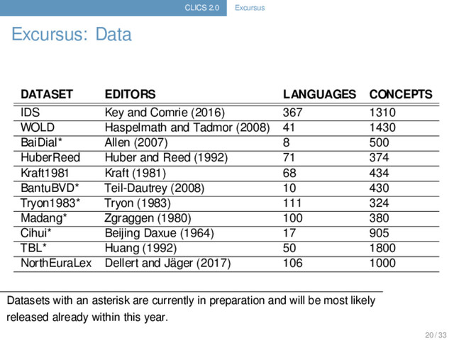 CLICS 2.0 Excursus
Excursus: Data
DATASET EDITORS LANGUAGES CONCEPTS
IDS Key and Comrie (2016) 367 1310
WOLD Haspelmath and Tadmor (2008) 41 1430
BaiDial* Allen (2007) 8 500
HuberReed Huber and Reed (1992) 71 374
Kraft1981 Kraft (1981) 68 434
BantuBVD* Teil-Dautrey (2008) 10 430
Tryon1983* Tryon (1983) 111 324
Madang* Zgraggen (1980) 100 380
Cihui* Beijing Daxue (1964) 17 905
TBL* Huang (1992) 50 1800
NorthEuraLex Dellert and Jäger (2017) 106 1000
Datasets with an asterisk are currently in preparation and will be most likely
released already within this year.
20 / 33
