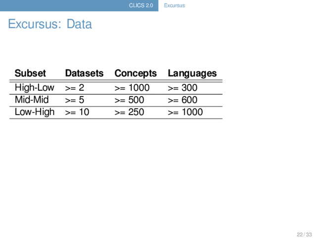 CLICS 2.0 Excursus
Excursus: Data
Subset Datasets Concepts Languages
High-Low >= 2 >= 1000 >= 300
Mid-Mid >= 5 >= 500 >= 600
Low-High >= 10 >= 250 >= 1000
22 / 33
