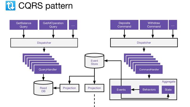 🔃 CQRS pattern
GetBalance
Query
Deposite
Command
GetAllOperation
Query
Withdraw
Command
… …
Dispatcher
Read
DB
Dispatcher
QueryHandler CommandHandler
Event
Store
Projection Projection
Aggregate
State
Events Behaviors
