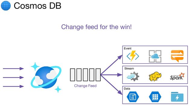 🌐 Cosmos DB
Change feed for the win!
Change Feed
Event
Stream
Data
