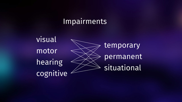 visual
motor
hearing
cognitive
temporary
permanent
situational
Impairments
