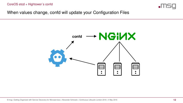 CoreOS etcd + Hightower´s confd
When values change, confd will update your Configuration Files
© msg | Getting Organized with Service Discovery for Microservices | Alexander Schwartz | Continuous Lifecycle London 2016 | 4 May 2016 12
confd
