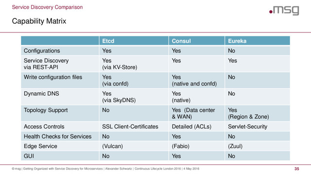 Service Discovery Comparison
Capability Matrix
© msg | Getting Organized with Service Discovery for Microservices | Alexander Schwartz | Continuous Lifecycle London 2016 | 4 May 2016 35
Etcd Consul Eureka
Configurations Yes Yes No
Service Discovery
via REST-API
Yes
(via KV-Store)
Yes Yes
Write configuration files Yes
(via confd)
Yes
(native and confd)
No
Dynamic DNS Yes
(via SkyDNS)
Yes
(native)
No
Topology Support No Yes (Data center
& WAN)
Yes
(Region & Zone)
Access Controls SSL Client-Certificates Detailed (ACLs) Servlet-Security
Health Checks for Services No Yes No
Edge Service (Vulcan) (Fabio) (Zuul)
GUI No Yes No
