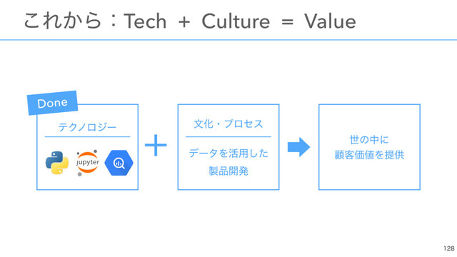 ɹɹɹɹɹ ʴ
ɹ͜Ε͔ΒɿTech + Culture = Value

ςΫϊϩδʔ 
จԽɾϓϩηε
σʔλΛ׆༻ͨ͠ 
੡඼։ൃ
ੈͷதʹ
ސ٬Ձ஋Λఏڙ
Done
