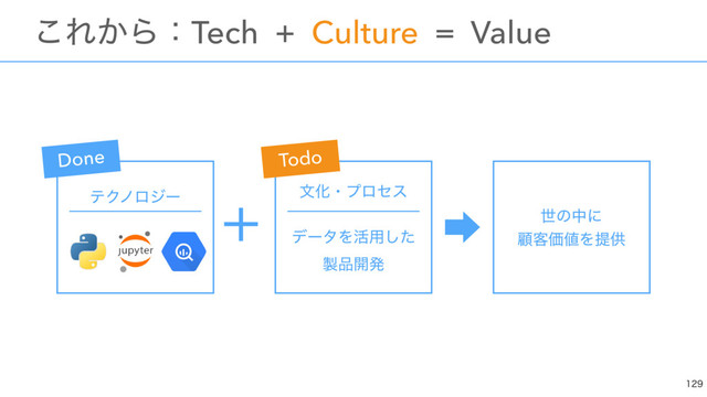 ɹɹɹɹɹ ʴ
ɹ͜Ε͔ΒɿTech + Culture = Value

ςΫϊϩδʔ 
จԽɾϓϩηε
σʔλΛ׆༻ͨ͠ 
੡඼։ൃ
ੈͷதʹ
ސ٬Ձ஋Λఏڙ
Done Todo
