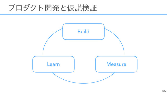 
ɹϓϩμΫτ։ൃͱԾઆݕূ
Build
Measure
Learn
