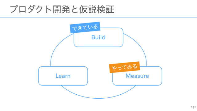 
ɹϓϩμΫτ։ൃͱԾઆݕূ
Build
Measure
Learn
Ͱ͖͍ͯΔ
΍ͬͯΈΔ
